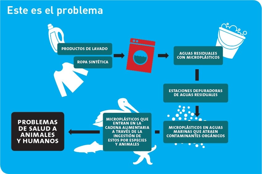 microfibras contaminación sostenibilidad